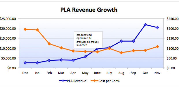 5 Tips For Success With Google Product Listing Ads (PLA’s)